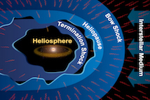 Vue schématique de l’héliosphère